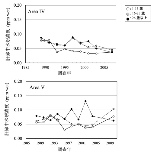 �̑�������Z�x