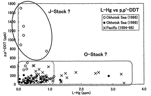�̑����̐���Z�x�y�ю��璆��pp-DDT�Z�x