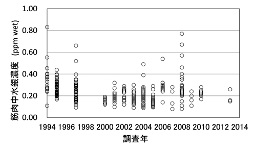 �ؓ����̐���Z�x